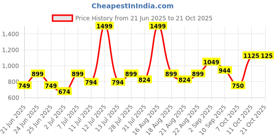 myntra.com One Friday Boys Comfort Pure Cotton Casual Shirt one friday Price History Graph from 21 Jun 2025 to 21 Oct 2025