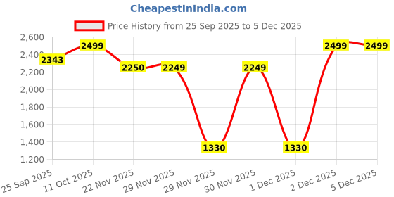 myntra.com One Friday Boys Comfort Semiformal Shirt one friday Price History Graph from 25 Sep 2025 to 5 Dec 2025