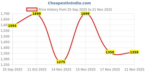 myntra.com One Friday Boys Comfort Tartan Checks Checked Semiformal Shirt one friday Price History Graph from 25 Sep 2025 to 20 Nov 2025
