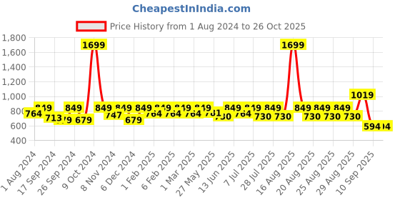 myntra.com One Friday Boys Corduroy Rompers one friday Price History Graph from 1 Aug 2024 to 26 Oct 2025