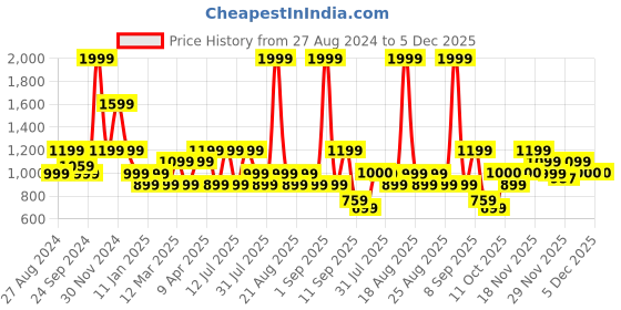 myntra.com One Friday Boys Cotton Comfort Trousers one friday Price History Graph from 27 Aug 2024 to 5 Dec 2025