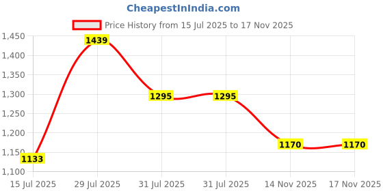 myntra.com One Friday Boys Cotton Printed Sleeveless Waistcoat one friday Price History Graph from 15 Jul 2025 to 17 Nov 2025