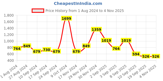 myntra.com One Friday Boys Cotton Regular Fit Relaxed Trouser one friday Price History Graph from 1 Aug 2024 to 1 Nov 2025
