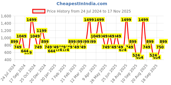 myntra.com One Friday Boys Cotton Regular Fit Shorts one friday Price History Graph from 24 Jul 2024 to 17 Nov 2025
