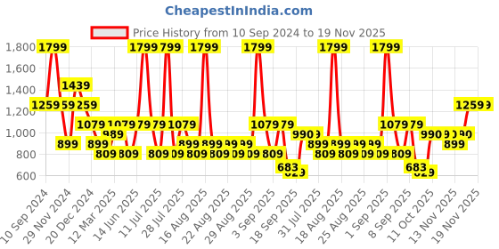 myntra.com One Friday Boys Cotton Relaxed Plain Flat-Front Trousers one friday Price History Graph from 10 Sep 2024 to 18 Nov 2025