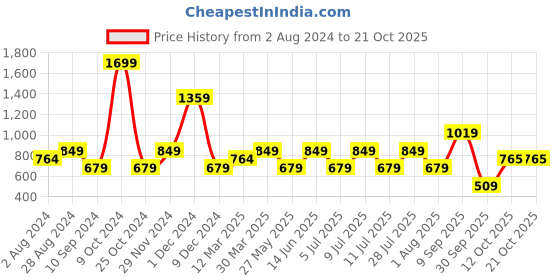 myntra.com One Friday Boys Cream-Coloured Comfort Printed Casual Cotton Shirt one friday Price History Graph from 2 Aug 2024 to 21 Oct 2025