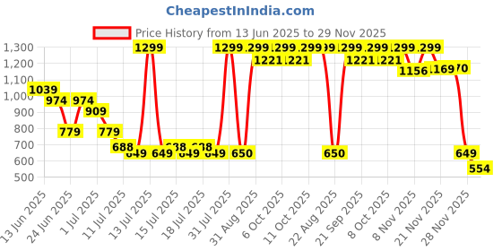 myntra.com One Friday Boys Denim Shorts one friday Price History Graph from 13 Jun 2025 to 29 Nov 2025