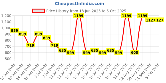 myntra.com One Friday Boys Denim Shorts one friday Price History Graph from 13 Jun 2025 to 4 Oct 2025