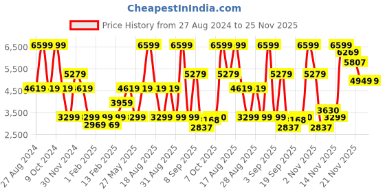 myntra.com One Friday Boys Double-Breasted Two-Piece Formal Suit one friday Price History Graph from 27 Aug 2024 to 24 Nov 2025