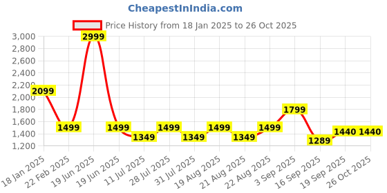 myntra.com One Friday Boys Geometric Open Front Jacket one friday Price History Graph from 18 Jan 2025 to 26 Oct 2025