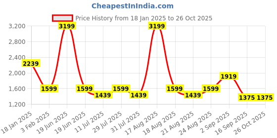 myntra.com One Friday Boys Geometric Open Front Jacket one friday Price History Graph from 18 Jan 2025 to 26 Oct 2025