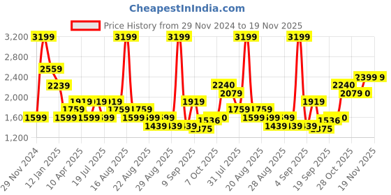 myntra.com One Friday Boys Geometric Open Front Jacket with Embroidered one friday Price History Graph from 29 Nov 2024 to 19 Nov 2025