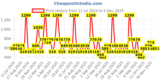 myntra.com One Friday Boys Graphic Printed Cotton Sleepsuit one friday Price History Graph from 11 Jul 2024 to 5 Dec 2025