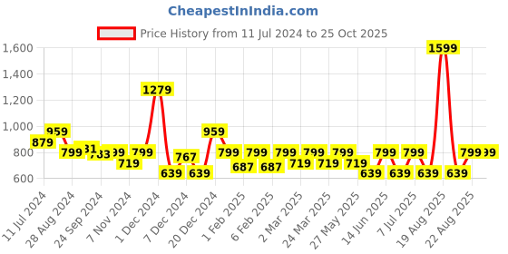 myntra.com One Friday Boys Graphic Printed Polo Collar T-shirt one friday Price History Graph from 11 Jul 2024 to 25 Oct 2025