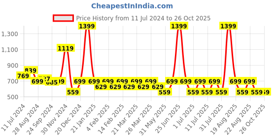 myntra.com One Friday Boys Graphic Printed Polo Collar T-shirt one friday Price History Graph from 11 Jul 2024 to 25 Oct 2025