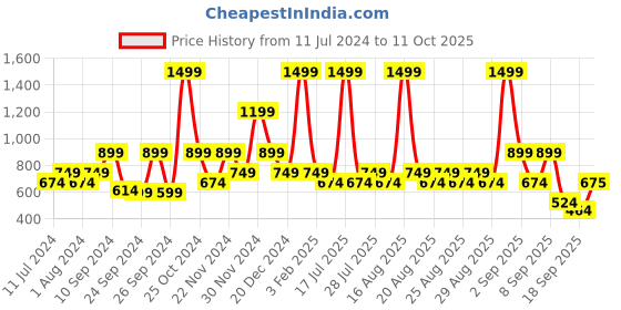 myntra.com One Friday Boys Graphic Printed Pure Cotton Sweatshirt one friday Price History Graph from 11 Jul 2024 to 11 Oct 2025
