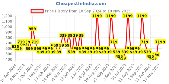 myntra.com One Friday Boys Graphic Printed T-shirt one friday Price History Graph from 18 Sep 2024 to 18 Nov 2025