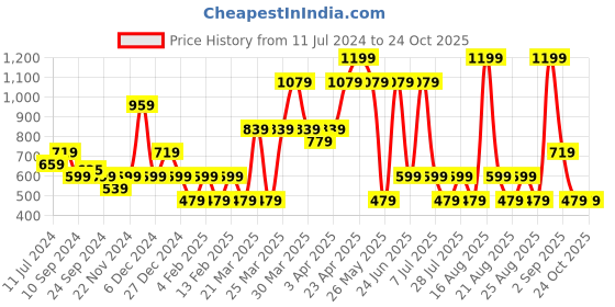 myntra.com One Friday Boys Graphic Printed T-shirt one friday Price History Graph from 11 Jul 2024 to 23 Oct 2025