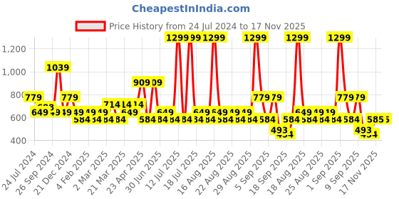 myntra.com One Friday Boys Graphic Printed T-shirt one friday Price History Graph from 24 Jul 2024 to 17 Nov 2025