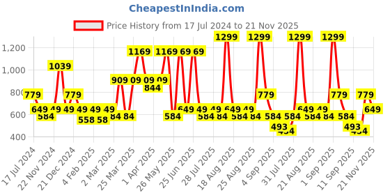 myntra.com One Friday Boys Graphic Printed T-shirt one friday Price History Graph from 17 Jul 2024 to 21 Nov 2025