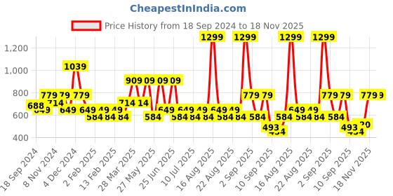 myntra.com One Friday Boys Graphic Printed T-shirt one friday Price History Graph from 18 Sep 2024 to 18 Nov 2025