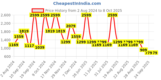 myntra.com One Friday Boys Green Open Front Jacket one friday Price History Graph from 2 Aug 2024 to 8 Oct 2025