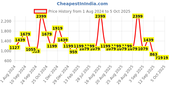 myntra.com One Friday Boys Green Open Front Jacket one friday Price History Graph from 1 Aug 2024 to 5 Oct 2025