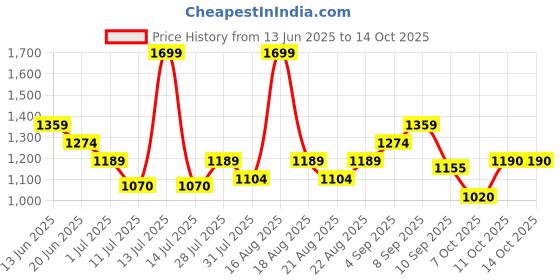 myntra.com One Friday Boys Khaki Solid Short Shorts one friday Price History Graph from 13 Jun 2025 to 13 Oct 2025