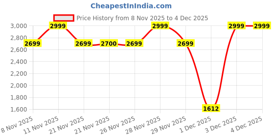 myntra.com One Friday Boys Lightweight Open Front Jacket one friday Price History Graph from 8 Nov 2025 to 3 Dec 2025