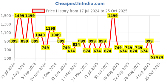 myntra.com One Friday Boys Long Sleeves Pockets T-shirt one friday Price History Graph from 17 Jul 2024 to 25 Oct 2025
