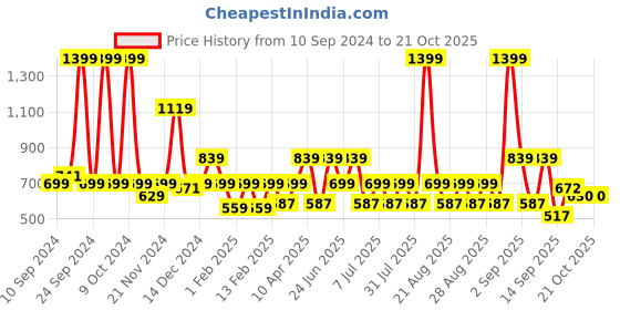 myntra.com One Friday Boys Mid-Rise Cotton Shorts one friday Price History Graph from 10 Sep 2024 to 20 Oct 2025