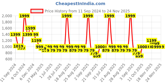 myntra.com One Friday Boys Mid Rise Formal Trousers one friday Price History Graph from 11 Sep 2024 to 24 Nov 2025