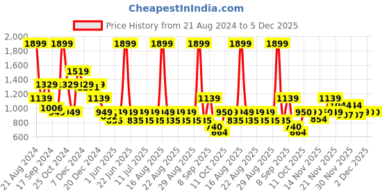 myntra.com One Friday Boys Mid Rise Formal Trousers one friday Price History Graph from 21 Aug 2024 to 5 Dec 2025