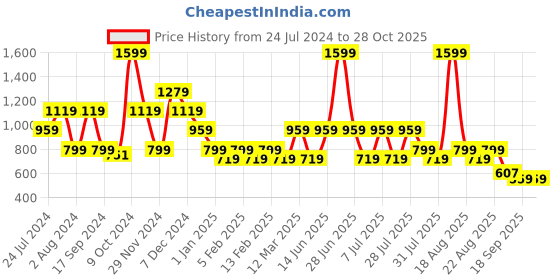 myntra.com One Friday Boys Mid-Rise Regular Fit Casual Cargo Shorts one friday Price History Graph from 24 Jul 2024 to 28 Oct 2025