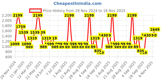 myntra.com One Friday Boys Mid Rise Regular Fit Joggers one friday Price History Graph from 29 Nov 2024 to 18 Nov 2025