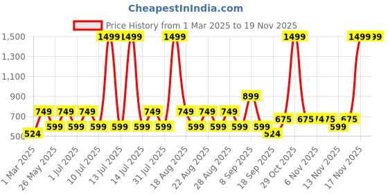 myntra.com One Friday Boys Mid-Rise Regular Fit Shorts one friday Price History Graph from 1 Mar 2025 to 19 Nov 2025