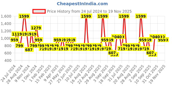 myntra.com One Friday Boys Mid-Rise Regular Shorts one friday Price History Graph from 24 Jul 2024 to 18 Nov 2025