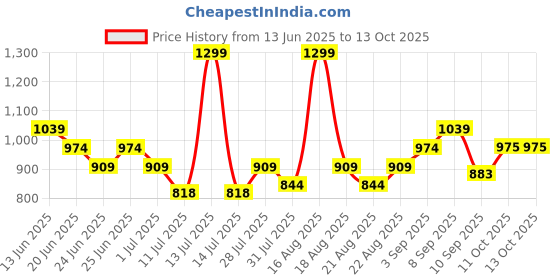 myntra.com One Friday Boys Navy Blue Solid Short one friday Price History Graph from 13 Jun 2025 to 12 Oct 2025
