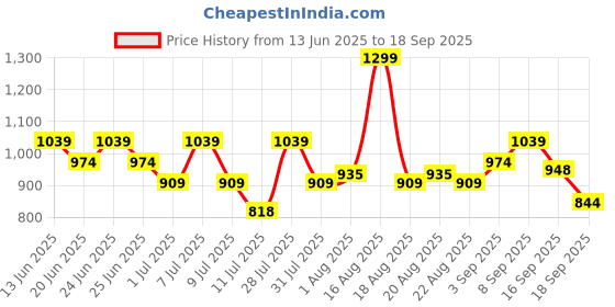 myntra.com One Friday Boys Off White Regular Fit Solid Shorts one friday Price History Graph from 13 Jun 2025 to 18 Sep 2025
