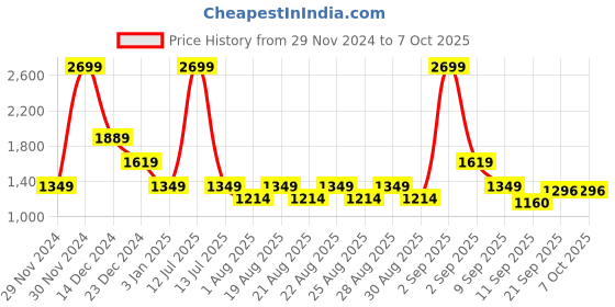 myntra.com One Friday Boys Open Front Jacket one friday Price History Graph from 29 Nov 2024 to 7 Oct 2025