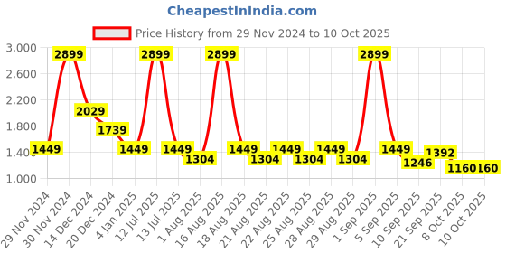myntra.com One Friday Boys Open Front Jacket one friday Price History Graph from 29 Nov 2024 to 10 Oct 2025