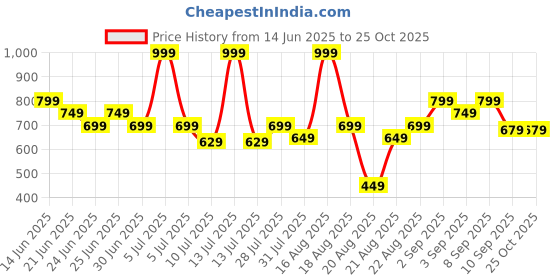 myntra.com One Friday Boys Pockets T-shirt one friday Price History Graph from 14 Jun 2025 to 25 Oct 2025