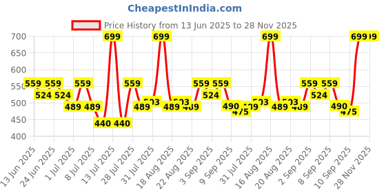 myntra.com One Friday Boys Pockets T-shirt one friday Price History Graph from 13 Jun 2025 to 28 Nov 2025