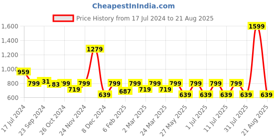 myntra.com One Friday Boys Polo Collar Applique T-shirt one friday Price History Graph from 17 Jul 2024 to 21 Aug 2025