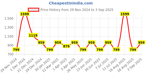 myntra.com One Friday Boys Polo Collar Applique T-shirt one friday Price History Graph from 29 Nov 2024 to 3 Sep 2025