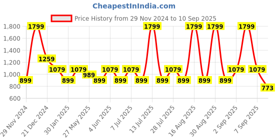 myntra.com One Friday Boys Polo Collar Applique T-shirt one friday Price History Graph from 29 Nov 2024 to 10 Sep 2025