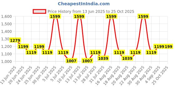 myntra.com One Friday Boys Polo Collar Extended Sleeves Pockets T-shirt one friday Price History Graph from 13 Jun 2025 to 25 Oct 2025