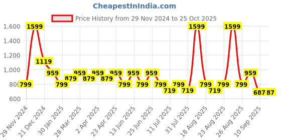 myntra.com One Friday Boys Polo Collar Pockets T-shirt one friday Price History Graph from 29 Nov 2024 to 24 Oct 2025