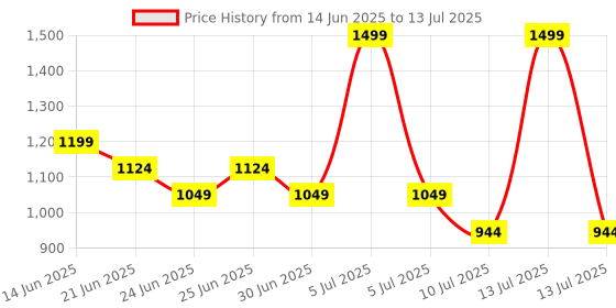 myntra.com One Friday Boys Polo Collar Pockets T-shirt one friday Price History Graph from 14 Jun 2025 to 13 Jul 2025