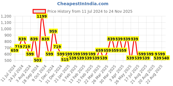 myntra.com One Friday Boys Polo Collar Pure Cotton T-shirt one friday Price History Graph from 11 Jul 2024 to 24 Nov 2025